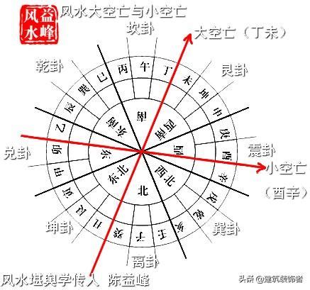 空亡線的房子|陳益峰：房子坐向不能犯空亡